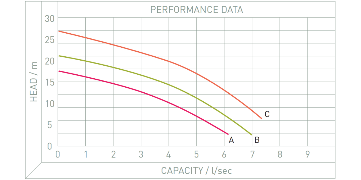 Performance Image for Zenit AP Blue Pro - High head submersible pump