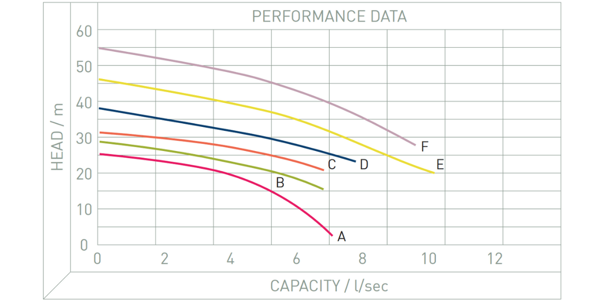 Performance Image for Zenit APG Range - High head submersible pump