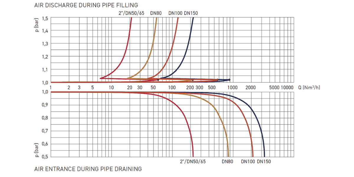 Performance Image for Aquabrake® - Anti-Surge Clean Water Air Valve