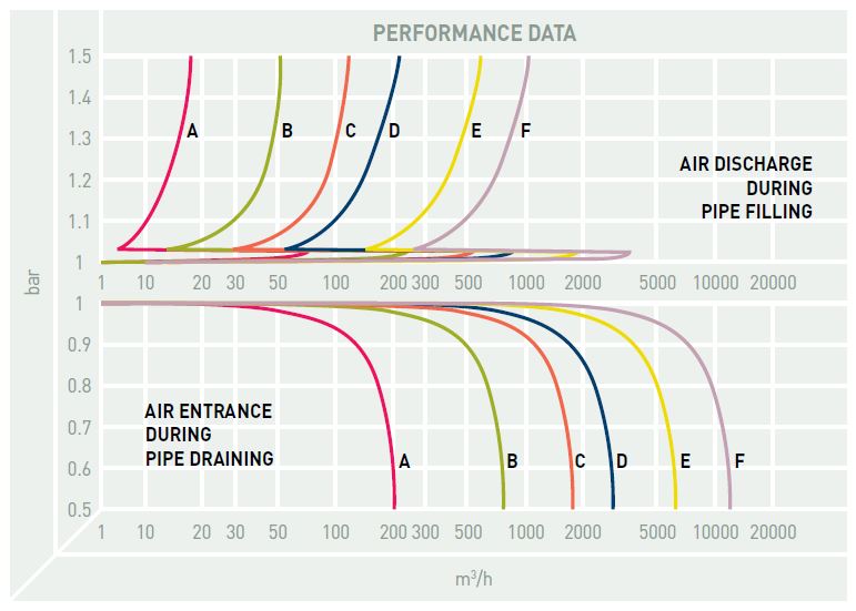 Performance Image for Double Orifice Air Valve - Stainless Steel