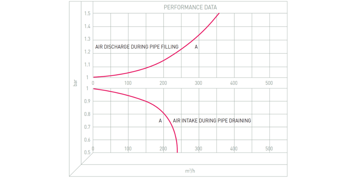 Performance Image for Compact Wastewater Air Valve