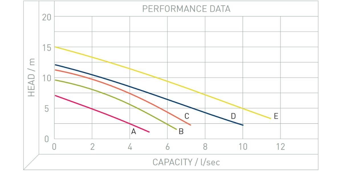 Performance Image for Zenit DG Blue Pro - Submersible Sewage Pump
