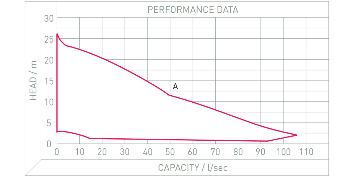 Performance Image for Zenit DGG Range - Electric submersible pump