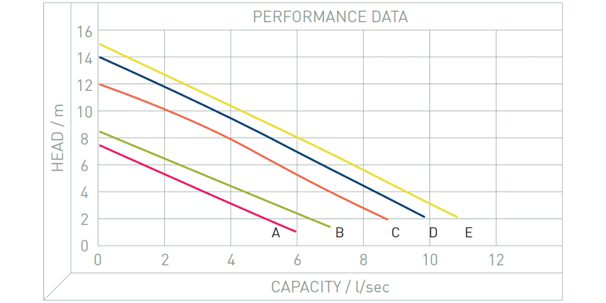 Performance Image for Zenit DGX Range - Stainless Steel Submersible Pump