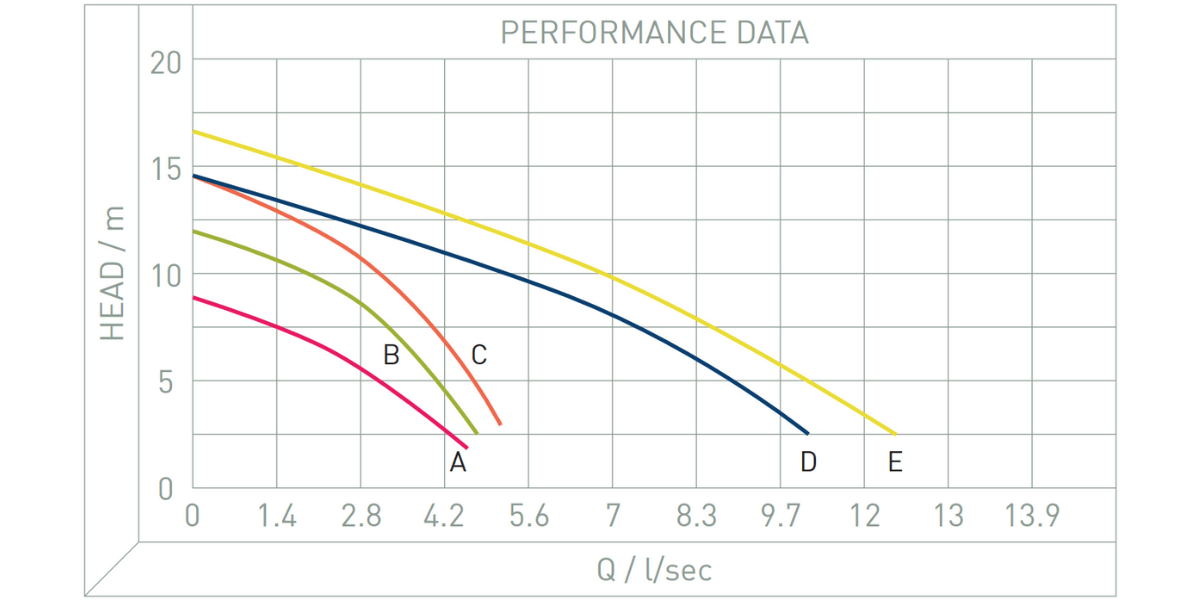Performance Image for Zenit DR Blue Pro - Submersible Drainage Pump-TEST