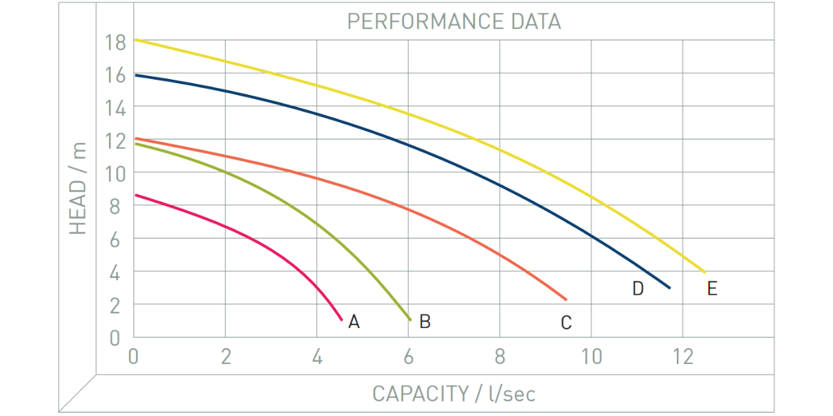 Performance Image for Zenit DRB Range - Bronze Durable Electric Pump