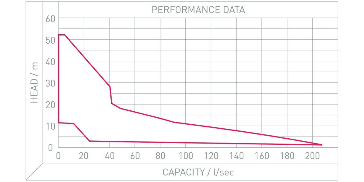 Performance Image for Zenit DRG Range - Submersible grey water drainage pump