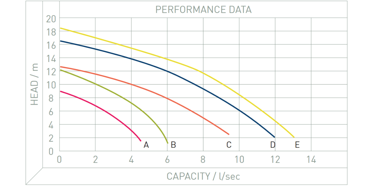 Performance Image for Zenit DRO Range - Electric Clear Water Pump