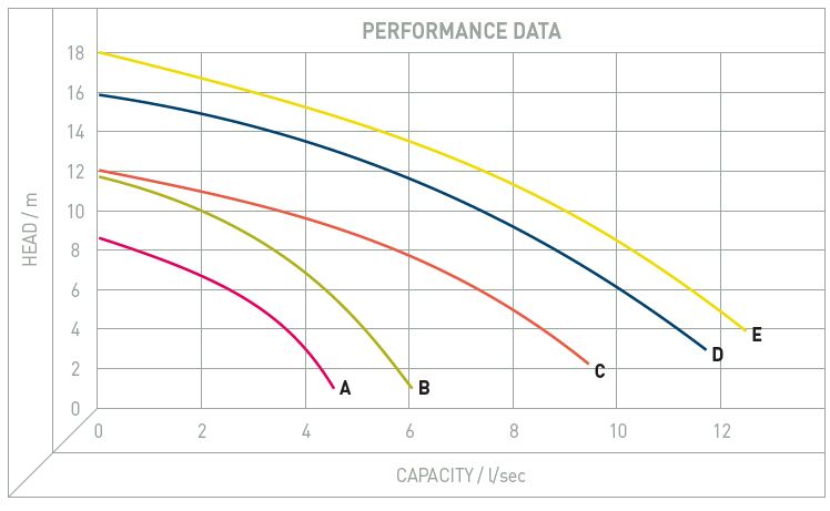 Performance Image for Zenit DRX Range - Stainless steel chemical pump