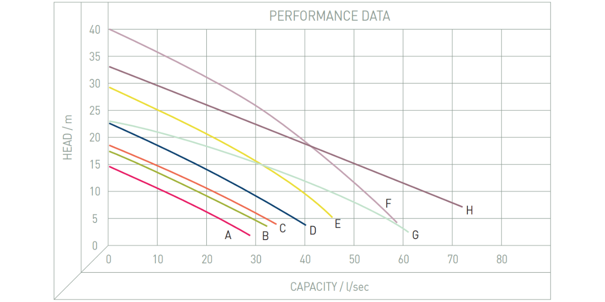 Performance Image for Zenit DRY Range - Large submersible steel pump