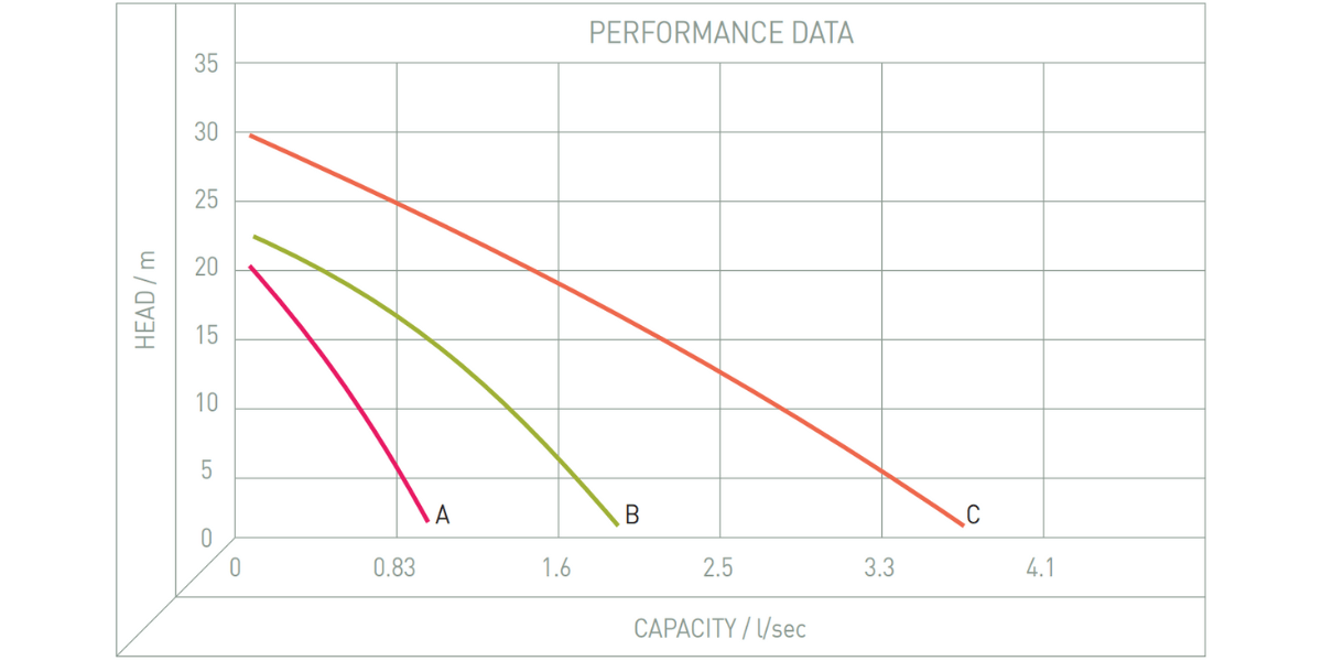 Performance Image for EP Stainless Steel - Self-Priming Pump