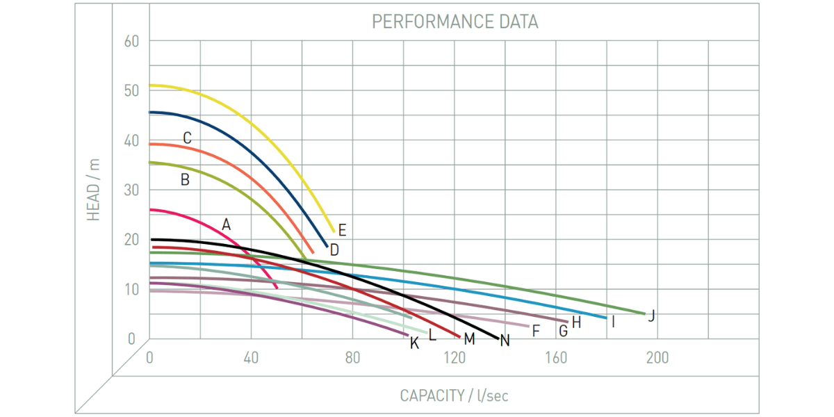 Performance Image for Cri-Man ETV 80-150 Series - Vertical Electric Chopper Pumps