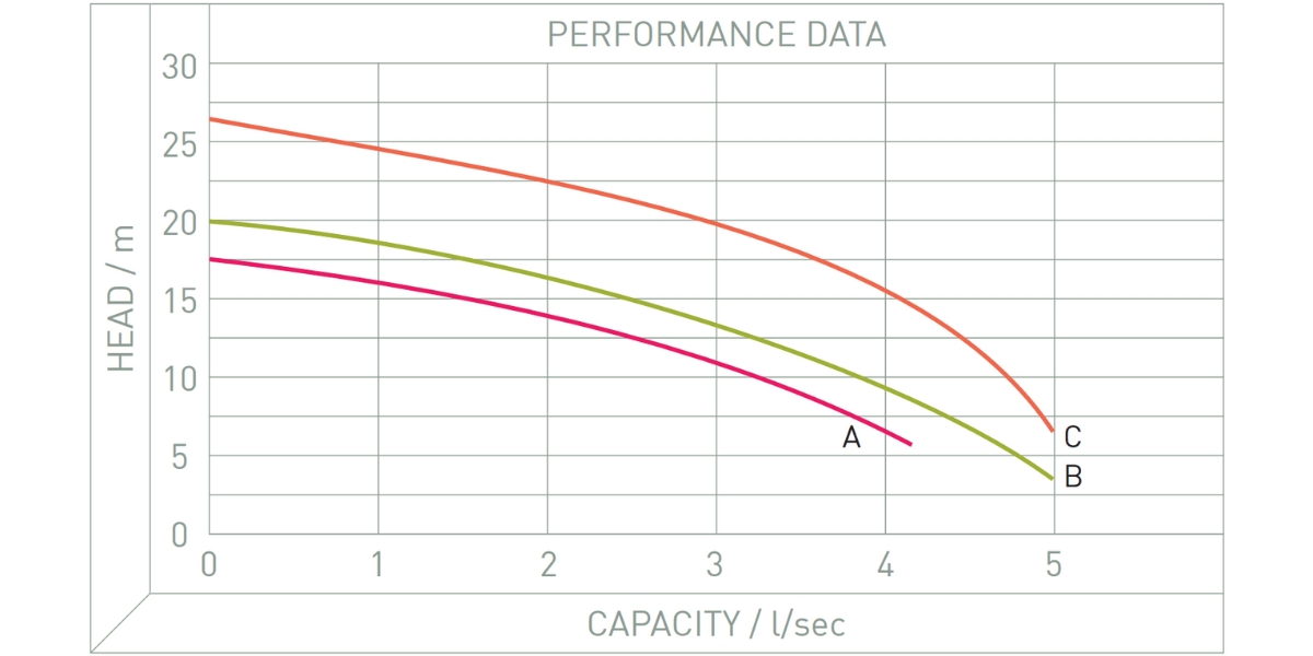 Performance Image for Zenit GR Blue Pro - Submersible Cutter Pump
