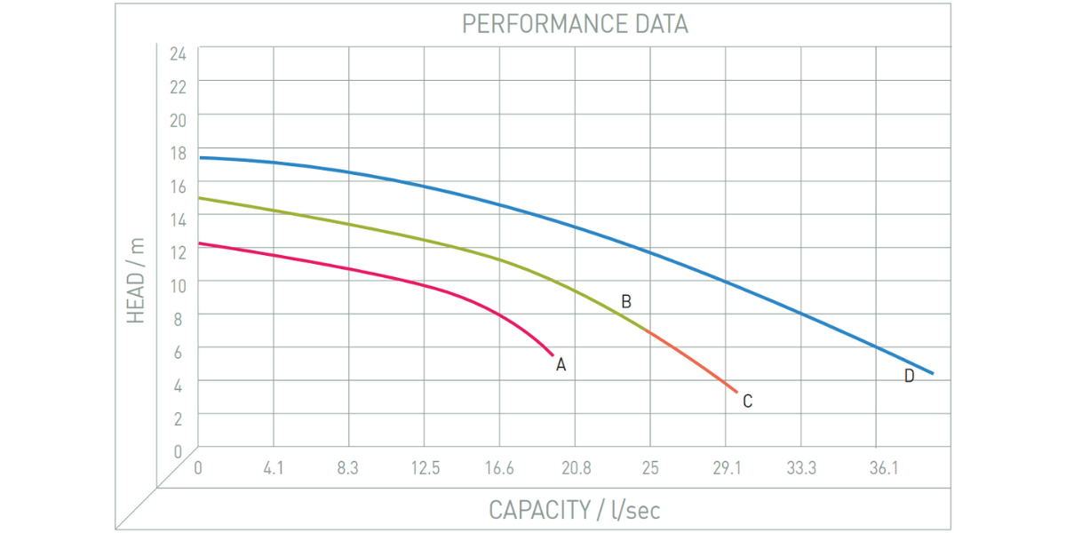 Performance Image for KTA/S Range - Submersible Slurry Pump