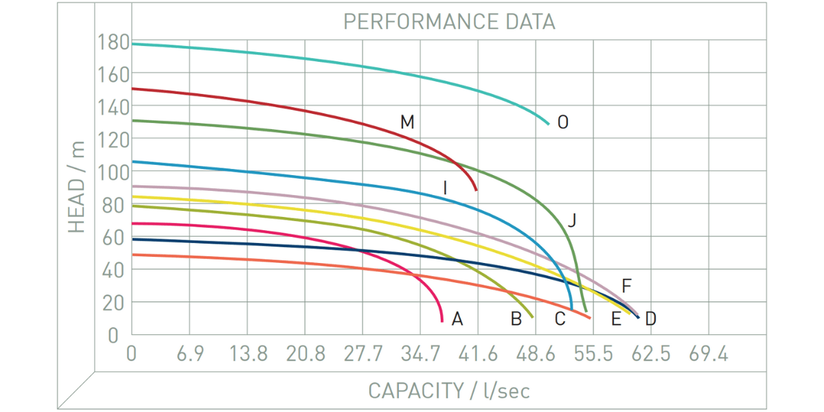 Performance Image for KTH Range - Submersible Drainage Pump