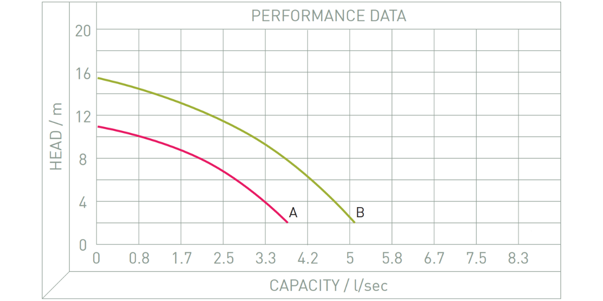 Performance Image for Liberator® - Stainless Steel Pump