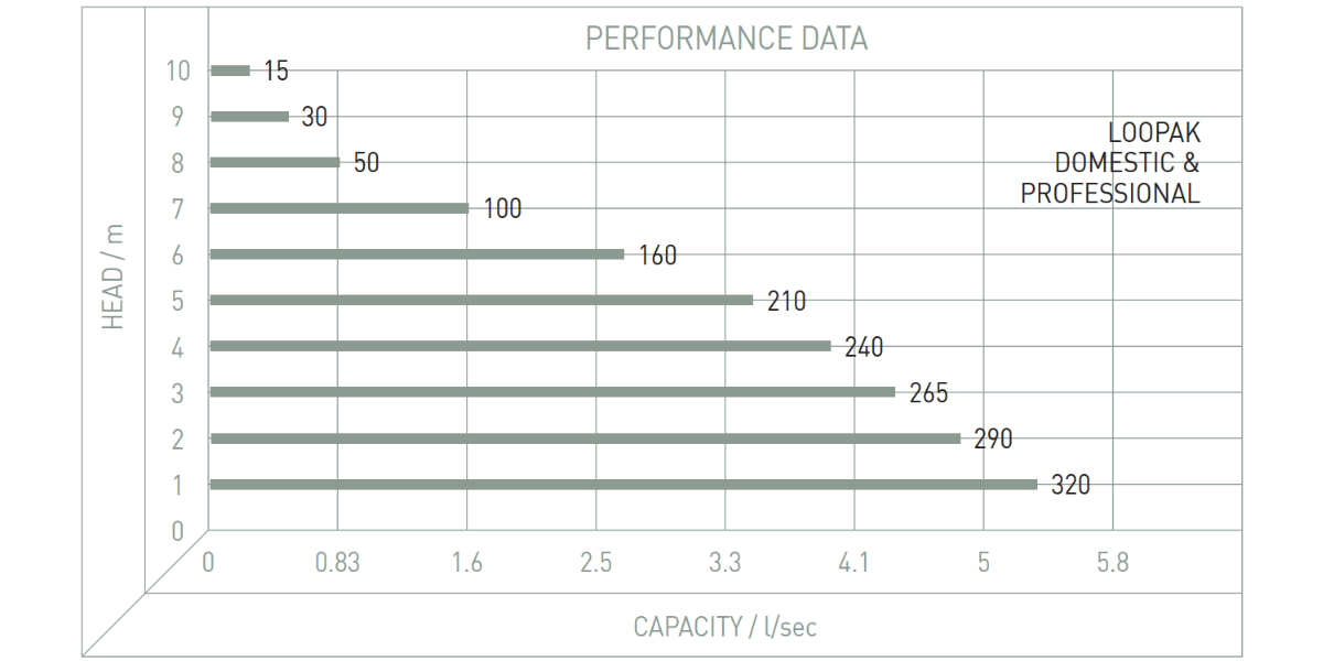 Performance Image for Loopak® - Toilet Macerator Pump
