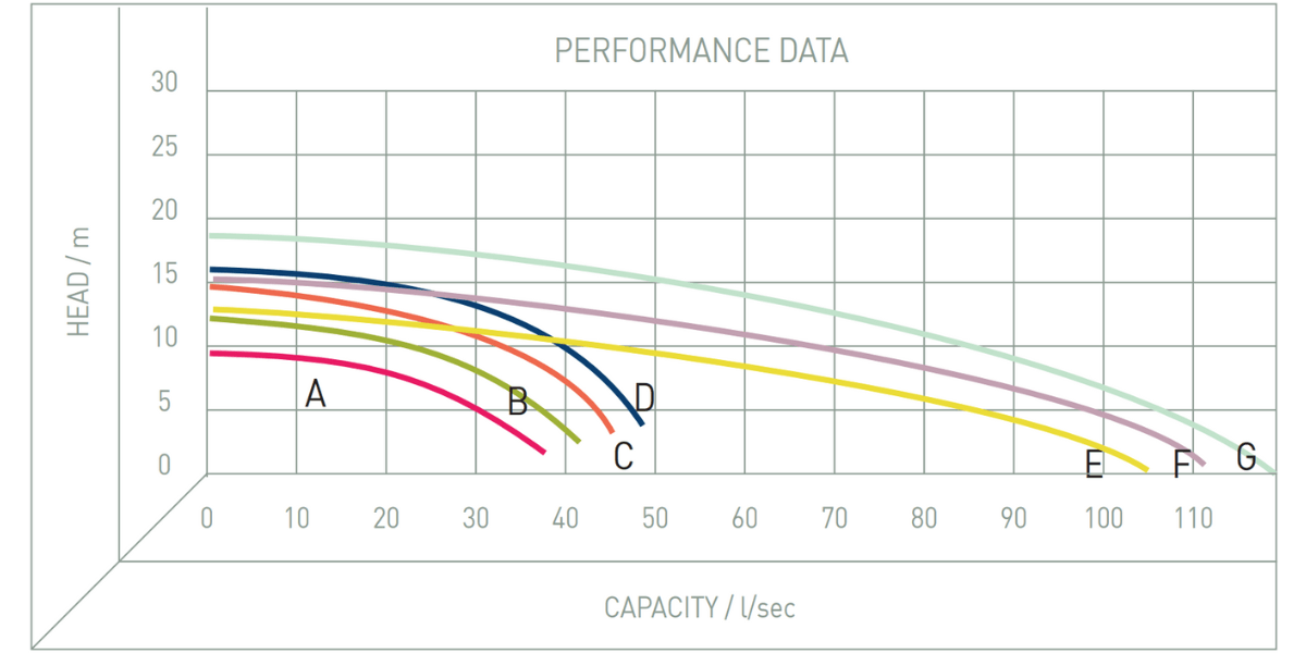 Performance Image for Cri-man PTE/PTEM Series - Vertical Chopper Pumps