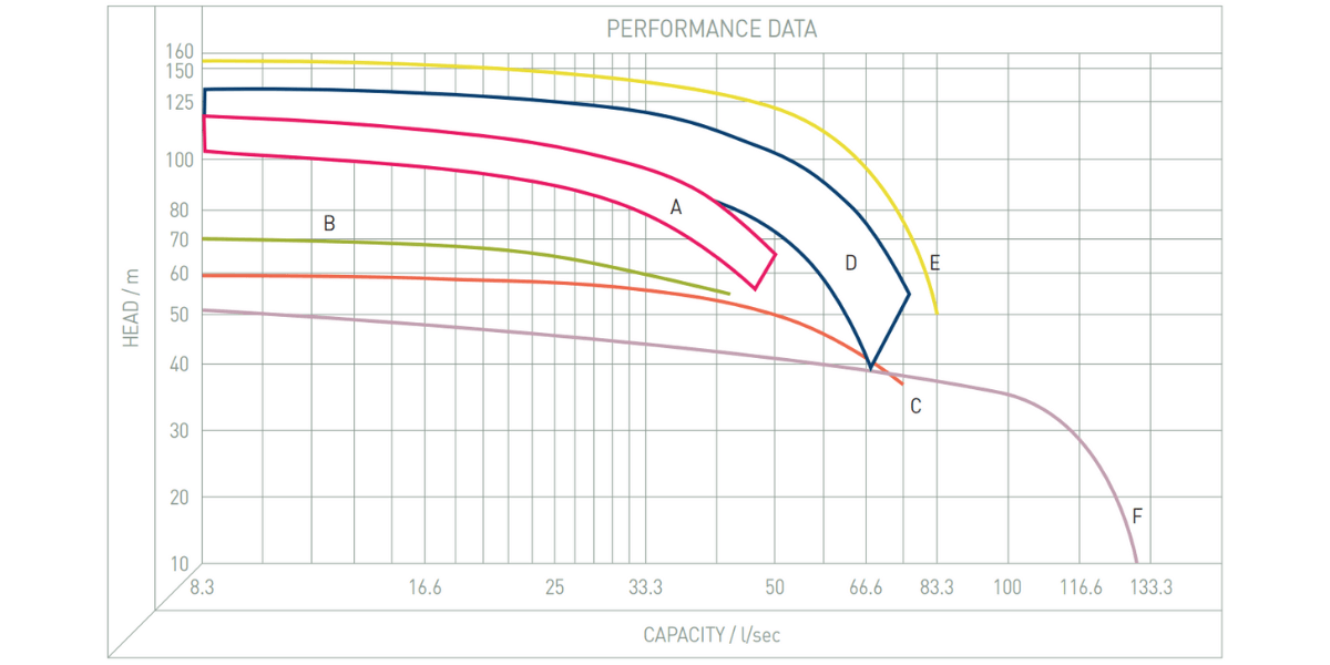 Performance Image for Cri-Man PTH Series - Centrifugal Chopper Pumps