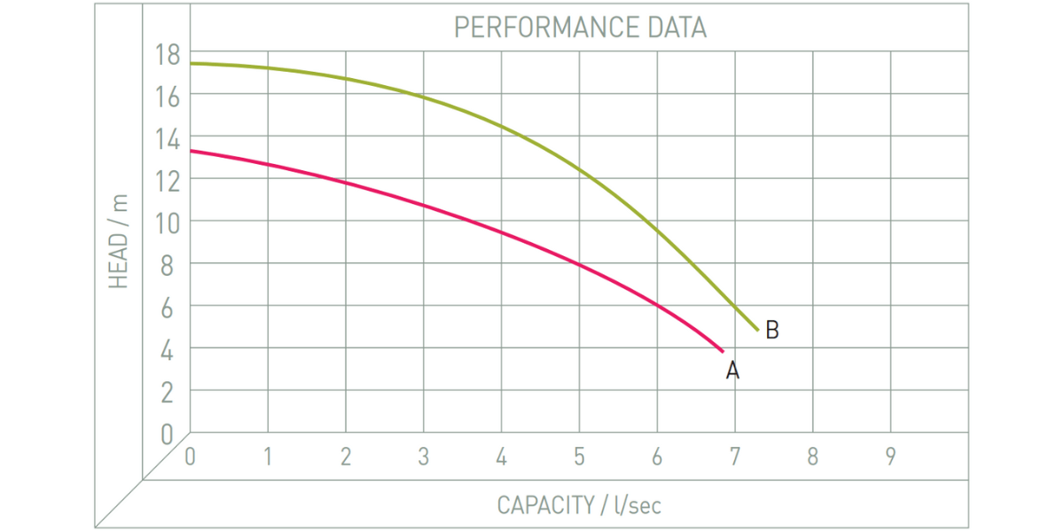 Performance Image for Cri-Man PTS 40 Series - Submersible Chopper Pump
