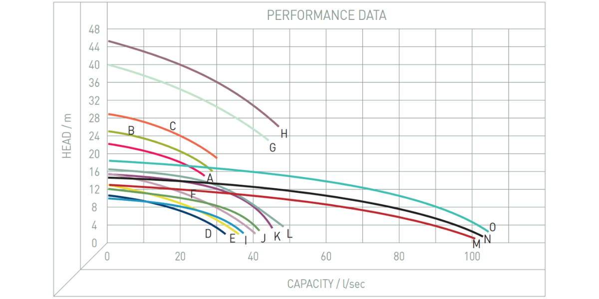 Performance Image for Cri-Man PTS 65-150 Series - Submersible Chopper pump