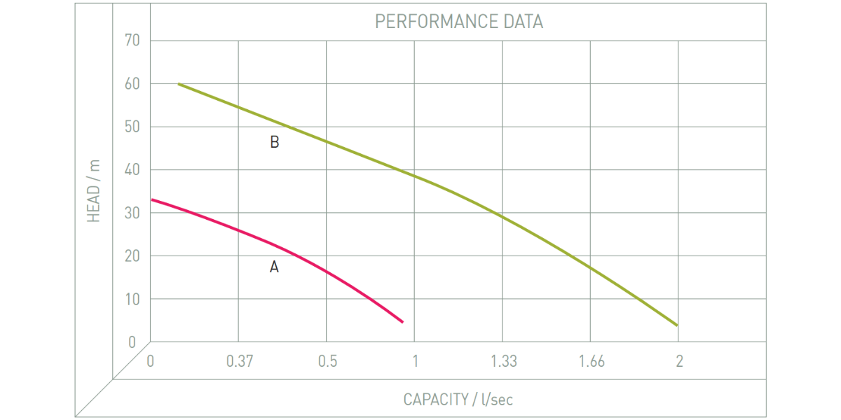 Performance Image for RC500/RC900 - Clean Water Booster Pump