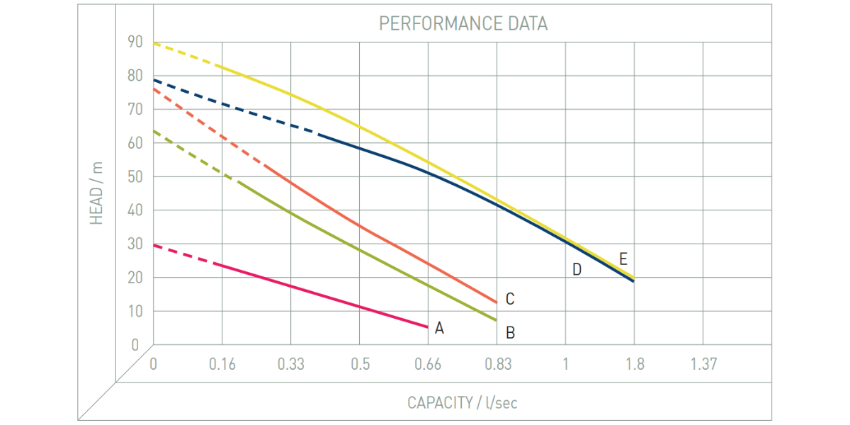 Performance Image for SAER KF Series - Clear Water Transfer Pump