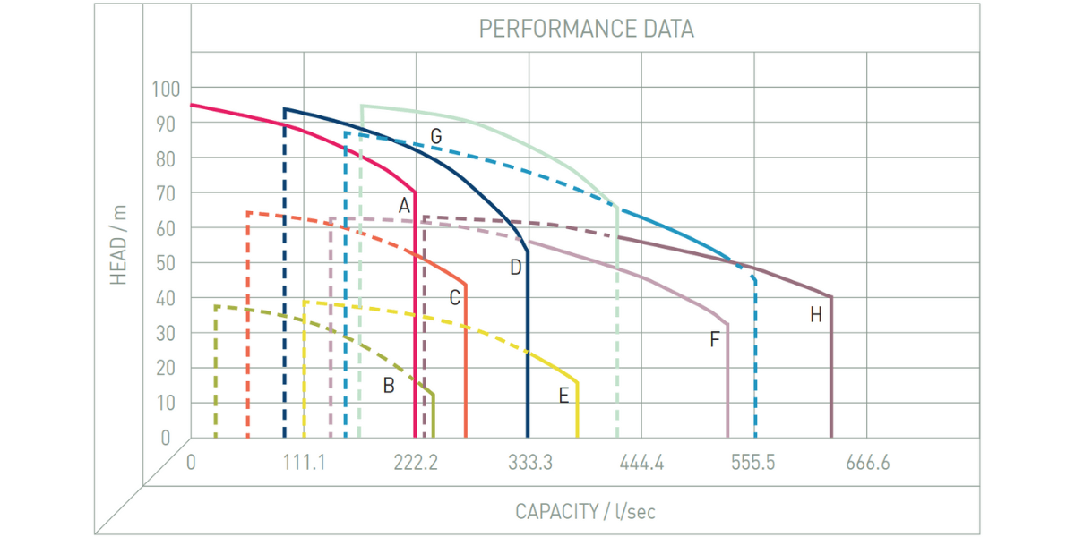 Performance Image for SAER NCBK/Z Series - High Flow End Suction Pump