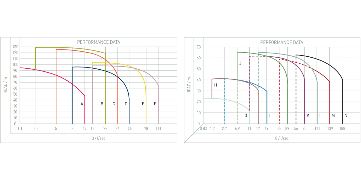Performance Image for SAER NCB/Z – Centrifugal End Suction Pump