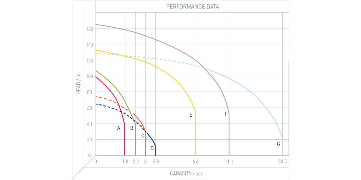 Performance Image for SAER OP Series - Multistage Centrifugal Pump