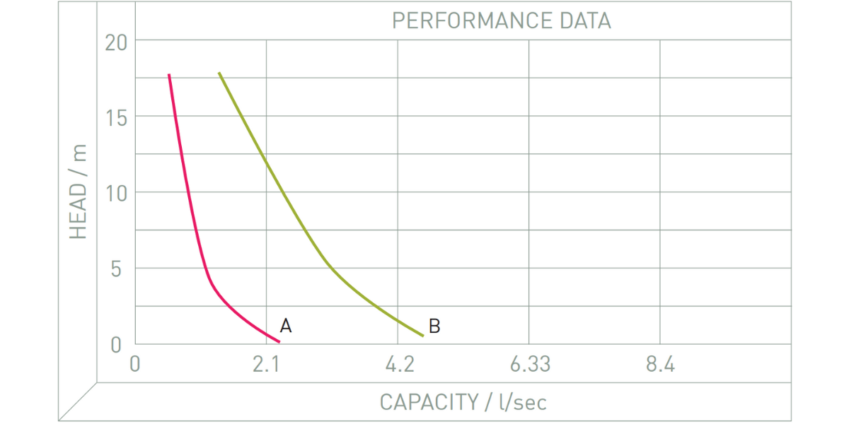 Performance Image for SMD Range - Engine Driven Diaphragm Pump