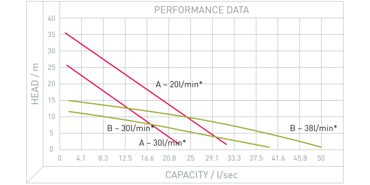 Performance Image for SP35 / SP36 / SP45 Submersible Trash Water Pump