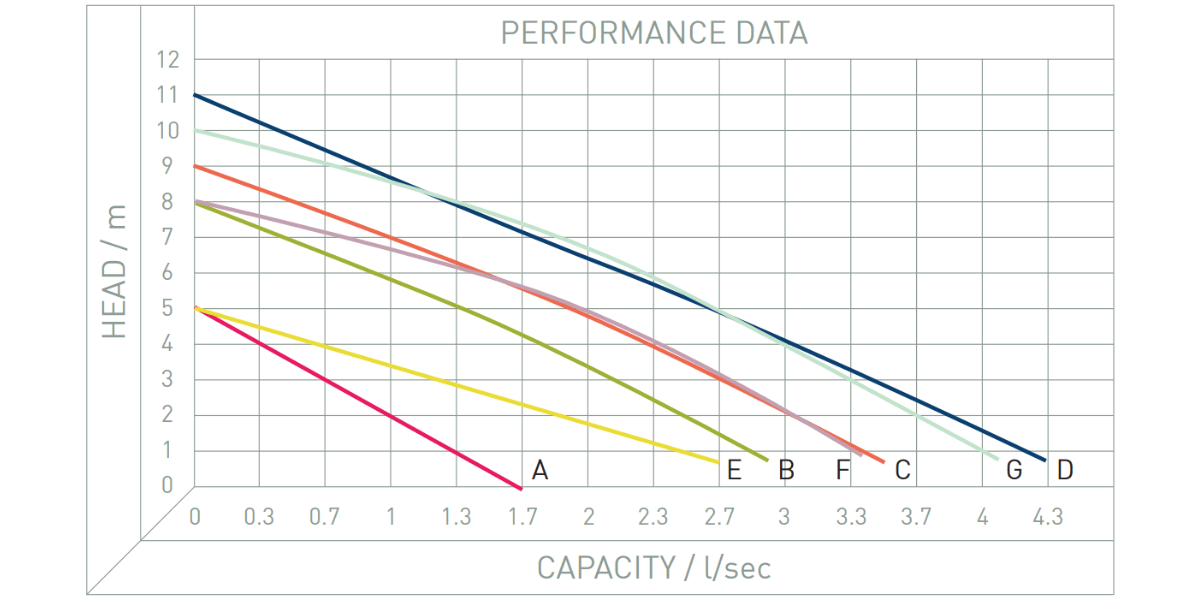 Performance Image for Sumpy® - Fully Submersible Drainage Pump