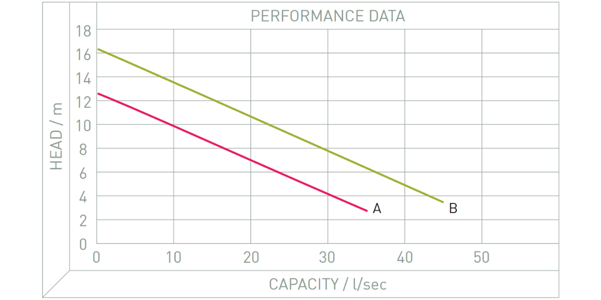 Performance Image for T-T1008/T-T1409 - Sewage Transfer Pump