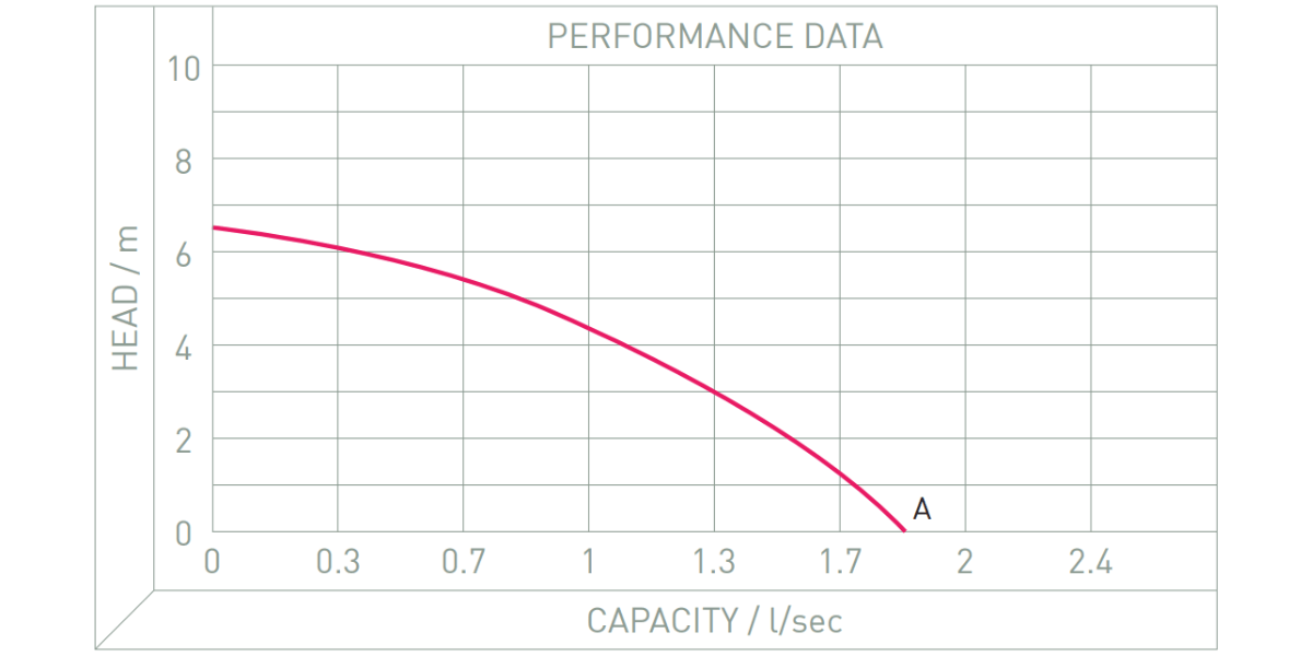 Performance Image for T-T100 - Clean Water Drainage Pump