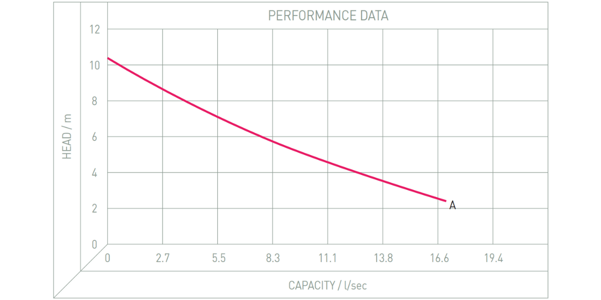 Performance Image for Trojan® Vortex Large - Single/Dual Above Ground Pumping Station