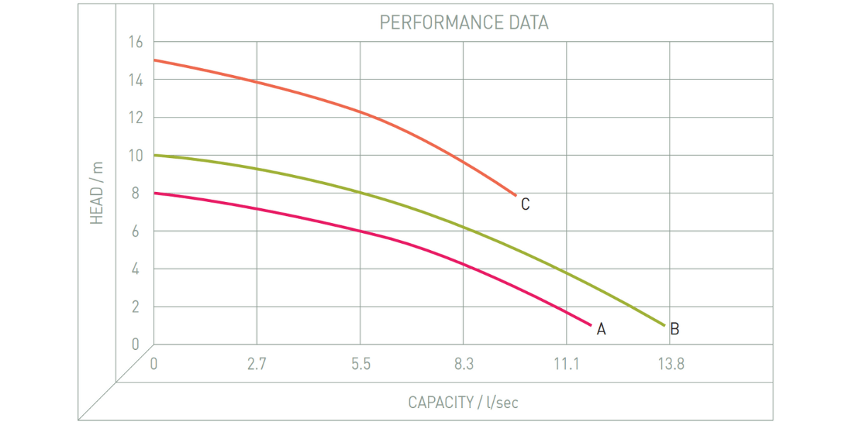 Performance Image for Trojan® Vortex - Single/Dual Above Ground Pumping Station