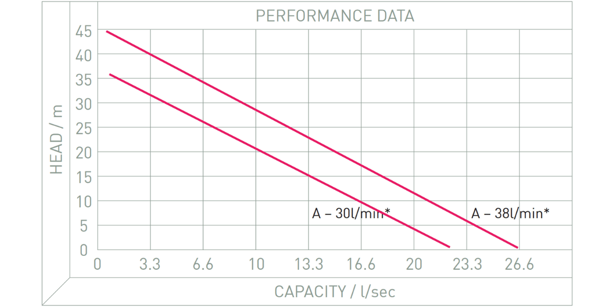 Performance Image for WP25 - Water Pump With Hydraulic Motor