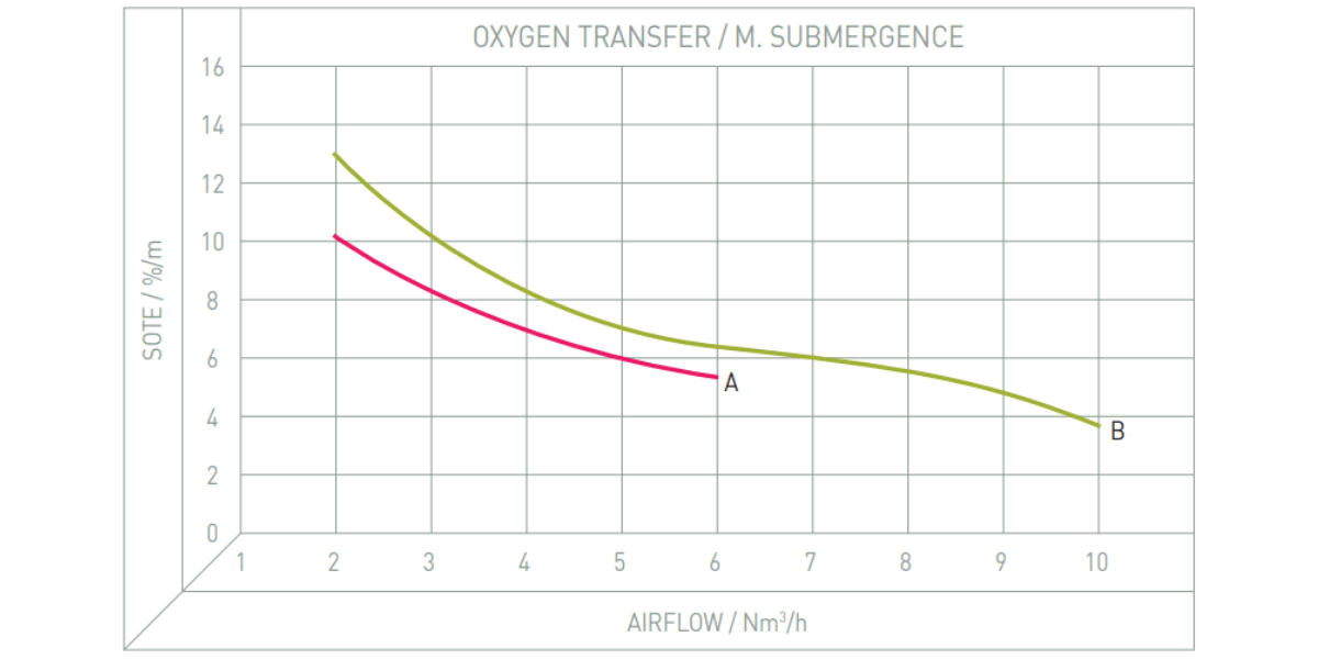 Performance Image for Zenit Oxyplate - Disc Air Diffusers