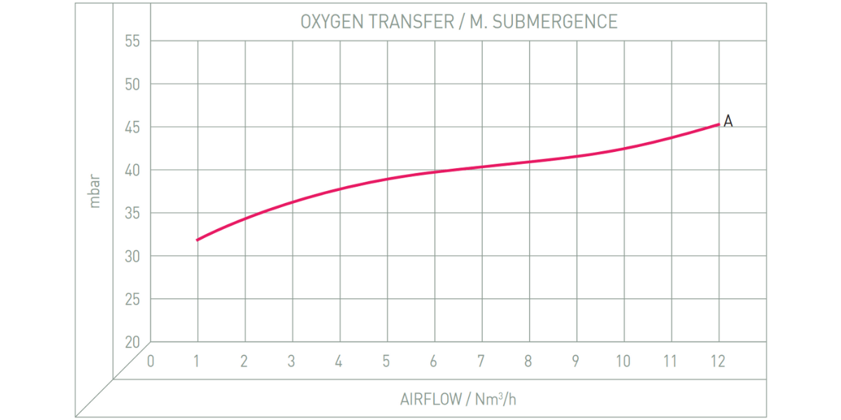 Performance Image for Zenit Oxytube - Tubluar Air Diffusers