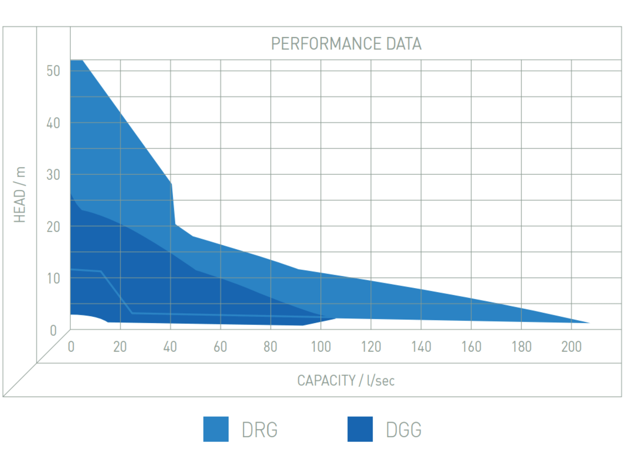 A graph showing the operating performance for Zenit's DGG and DRG electric submersible pumps from the Grey Series.