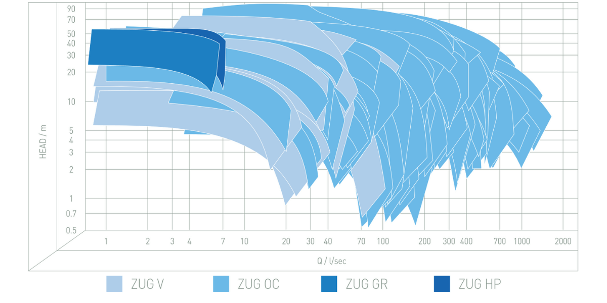 A graph showing the operating performance for Zenit's ZUG HP electric submersible pump from the UNIQA Series.